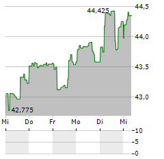 VANECK RARE EARTH AND STRATEGIC METALS Aktie 5-Tage-Chart