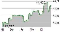 VANECK RARE EARTH AND STRATEGIC METALS ETF 5-Tage-Chart