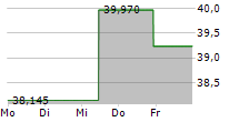 VANECK RARE EARTH AND STRATEGIC METALS ETF 5-Tage-Chart