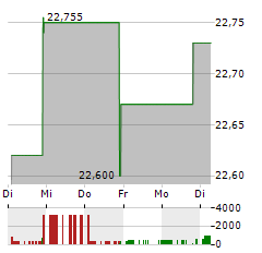 VANECK SHORT HIGH-YIELD MUNICIPAL INDEX Aktie 5-Tage-Chart