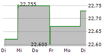 VANECK SHORT HIGH-YIELD MUNICIPAL INDEX ETF 5-Tage-Chart