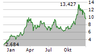 VANECK SOLANA ETN Chart 1 Jahr