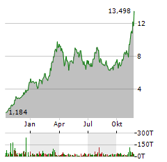 VANECK SOLANA Aktie Chart 1 Jahr