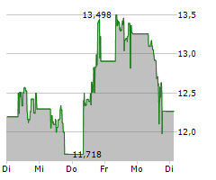 VANECK SOLANA ETN Chart 1 Jahr