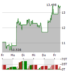 VANECK SOLANA Aktie 5-Tage-Chart