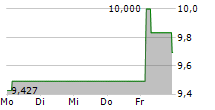 VANECK SOLANA ETN 5-Tage-Chart