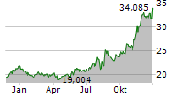 VANECK SPACE INNOVATORS UCITS ETF Chart 1 Jahr