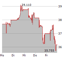 VANECK SPACE INNOVATORS UCITS ETF Chart 1 Jahr