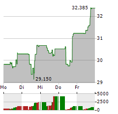 VANECK SPACE INNOVATORS Aktie 5-Tage-Chart