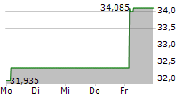 VANECK SPACE INNOVATORS UCITS ETF 5-Tage-Chart