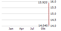 VANECK SUI ETN Chart 1 Jahr