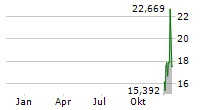 VANECK SUI ETN Chart 1 Jahr