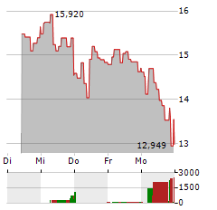 VANECK SUI Aktie 5-Tage-Chart