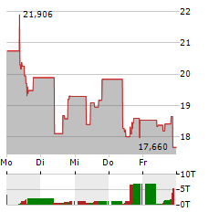 VANECK SUI Aktie 5-Tage-Chart