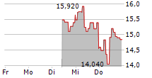 VANECK SUI ETN 5-Tage-Chart