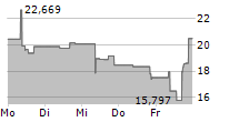 VANECK SUI ETN 5-Tage-Chart