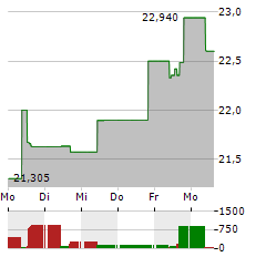 VANECK SUSTAINABLE FUTURE OF FOOD Aktie 5-Tage-Chart