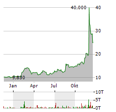 VANECK TRON Aktie Chart 1 Jahr