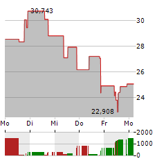 VANECK TRON Aktie 5-Tage-Chart