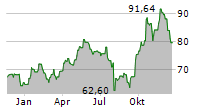 VANECK URANIUM+NUCLEAR ENERGY ETF Chart 1 Jahr