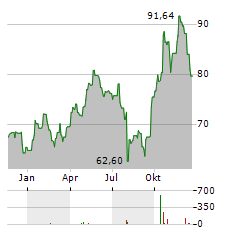 VANECK URANIUM+NUCLEAR ENERGY Aktie Chart 1 Jahr