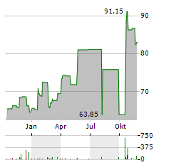 VANECK URANIUM+NUCLEAR ENERGY Aktie Chart 1 Jahr