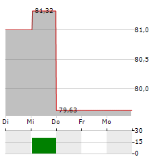 VANECK URANIUM+NUCLEAR ENERGY Aktie 5-Tage-Chart