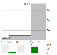 VANECK URANIUM+NUCLEAR ENERGY Aktie 5-Tage-Chart