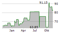 VANECK VECTORS SOLAR ENERGY ETF Chart 1 Jahr