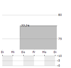 VANECK VECTORS SOLAR ENERGY Aktie 5-Tage-Chart