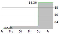 VANECK VECTORS SOLAR ENERGY ETF 5-Tage-Chart