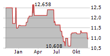 VANECK VIETNAM ETF Chart 1 Jahr