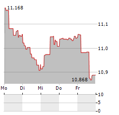 VANECK VIETNAM Aktie 5-Tage-Chart