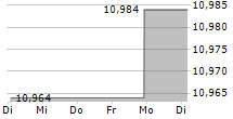 VANECK VIETNAM ETF 5-Tage-Chart