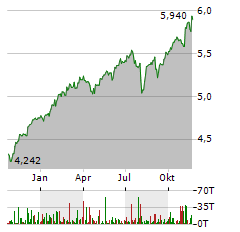 VANGUARD ESG GLOBAL ALL CAP Aktie Chart 1 Jahr