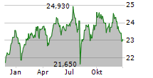 VANGUARD FTSE DEVELOPED ASIA PACIFIC EX JAPAN UCITS ETF Chart 1 Jahr