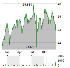 VANGUARD FTSE DEVELOPED ASIA PACIFIC EX JAPAN Aktie Chart 1 Jahr