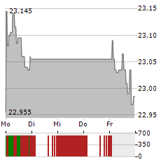 VANGUARD FTSE DEVELOPED ASIA PACIFIC EX JAPAN Aktie 5-Tage-Chart