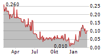 VANGUARD MINING CORP Chart 1 Jahr