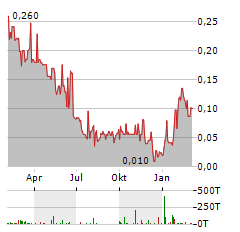 VANGUARD MINING Aktie Chart 1 Jahr