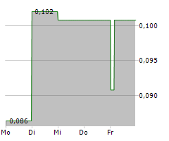 VANGUARD MINING CORP Chart 1 Jahr