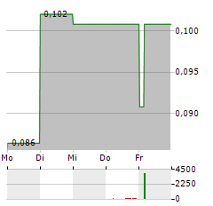 VANGUARD MINING Aktie 5-Tage-Chart