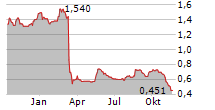 VANQUIS BANKING GROUP PLC Chart 1 Jahr