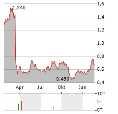 VANQUIS BANKING GROUP Aktie Chart 1 Jahr