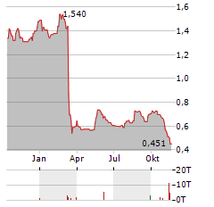 VANQUIS BANKING GROUP Aktie Chart 1 Jahr