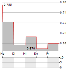 VANQUIS BANKING GROUP Aktie 5-Tage-Chart