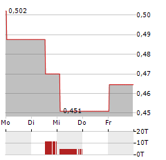 VANQUIS BANKING GROUP Aktie 5-Tage-Chart