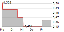 VANQUIS BANKING GROUP PLC 5-Tage-Chart