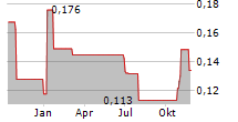 VANTIVA SA Chart 1 Jahr