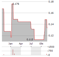 VANTIVA Aktie Chart 1 Jahr